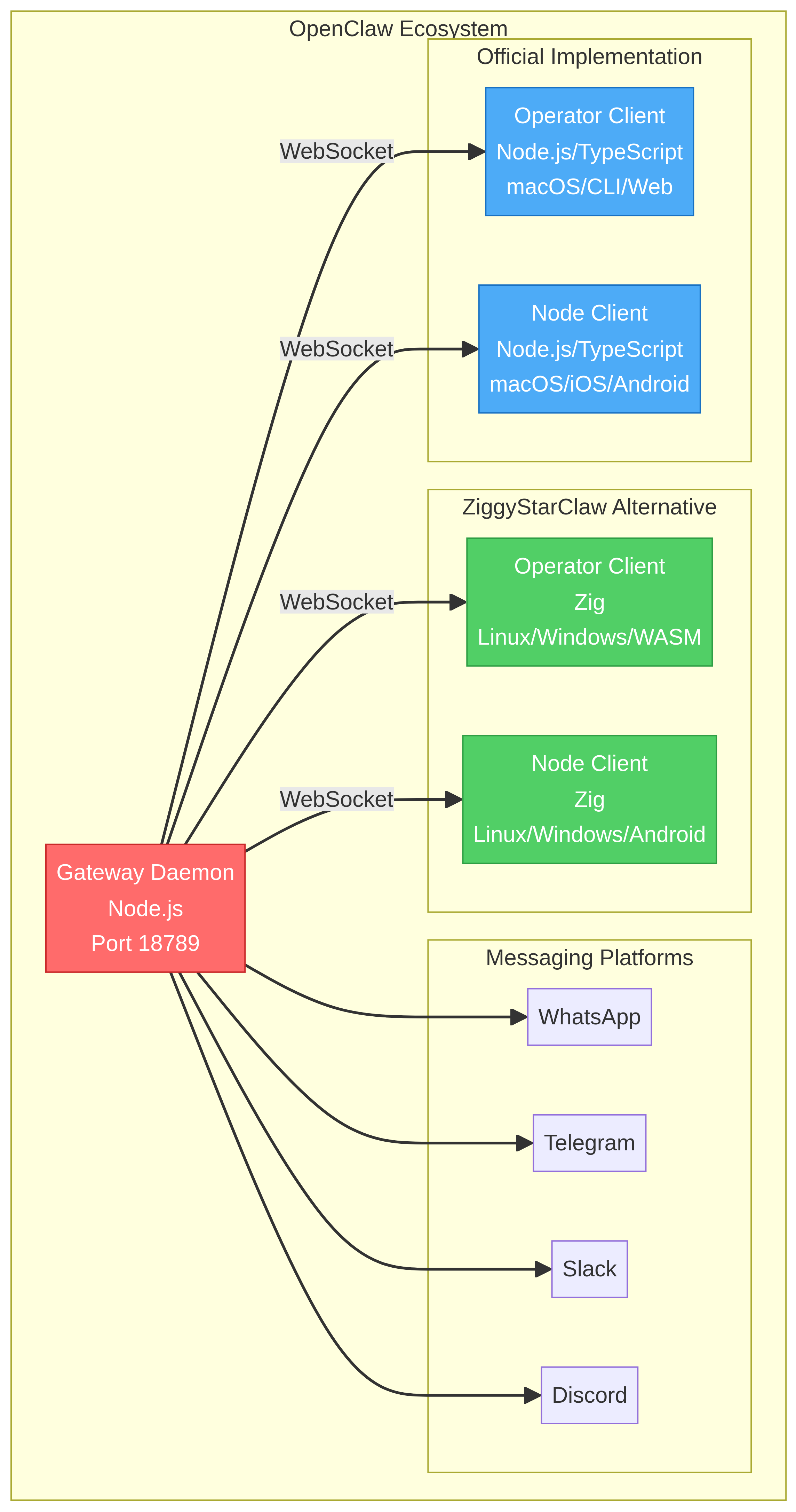 OpenClaw Ecosystem Architecture